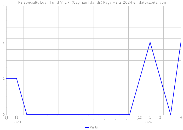 HPS Specialty Loan Fund V, L.P. (Cayman Islands) Page visits 2024 