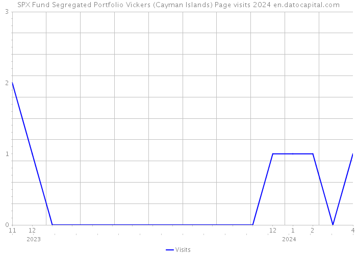 SPX Fund Segregated Portfolio Vickers (Cayman Islands) Page visits 2024 