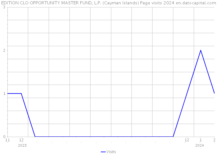 EDITION CLO OPPORTUNITY MASTER FUND, L.P. (Cayman Islands) Page visits 2024 