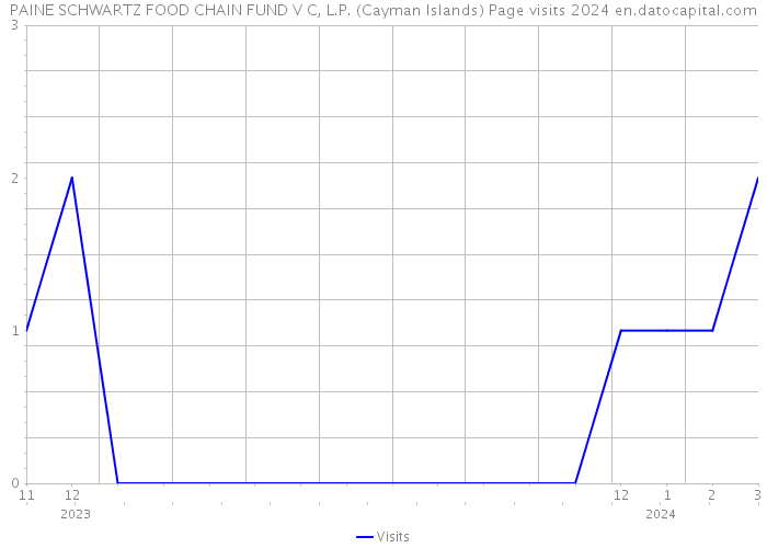 PAINE SCHWARTZ FOOD CHAIN FUND V C, L.P. (Cayman Islands) Page visits 2024 