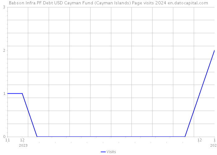 Babson Infra PF Debt USD Cayman Fund (Cayman Islands) Page visits 2024 