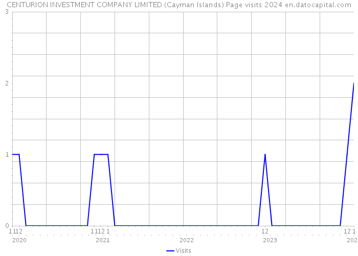 CENTURION INVESTMENT COMPANY LIMITED (Cayman Islands) Page visits 2024 