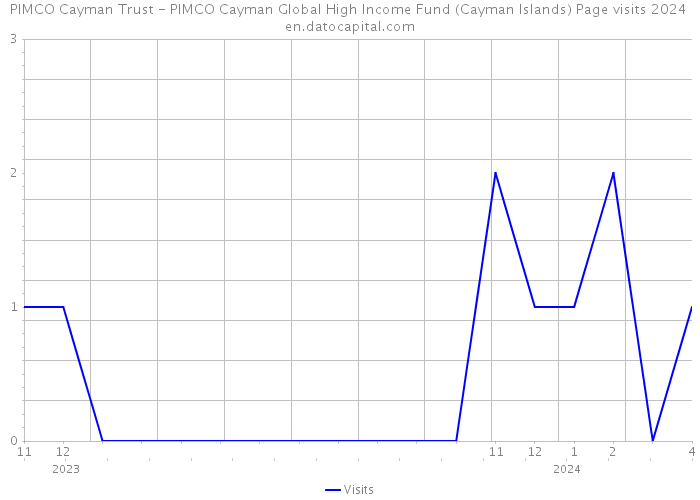PIMCO Cayman Trust - PIMCO Cayman Global High Income Fund (Cayman Islands) Page visits 2024 