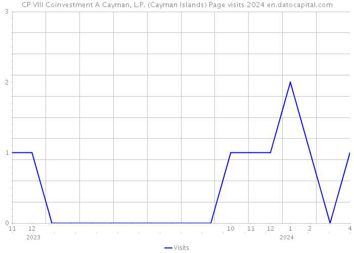 CP VIII Coinvestment A Cayman, L.P. (Cayman Islands) Page visits 2024 