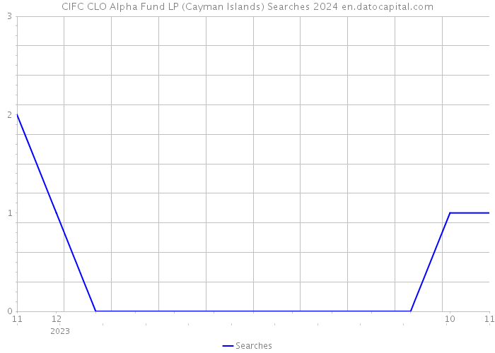 CIFC CLO Alpha Fund LP (Cayman Islands) Searches 2024 