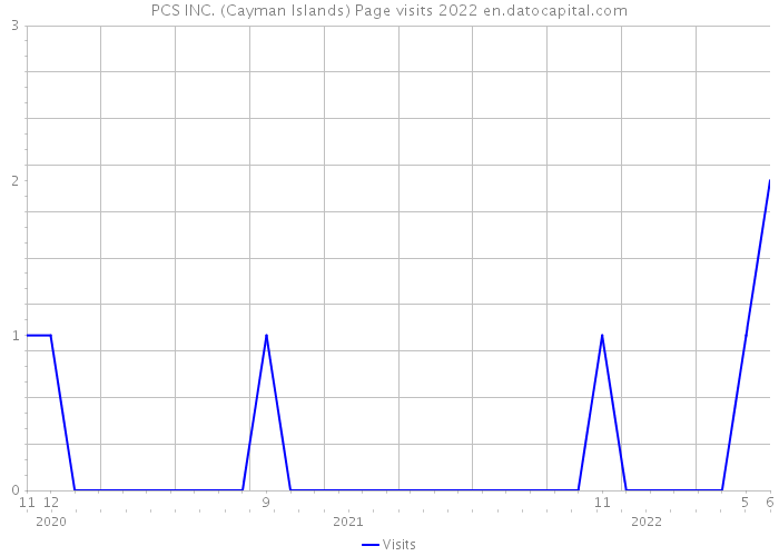 PCS INC. (Cayman Islands) Page visits 2022 