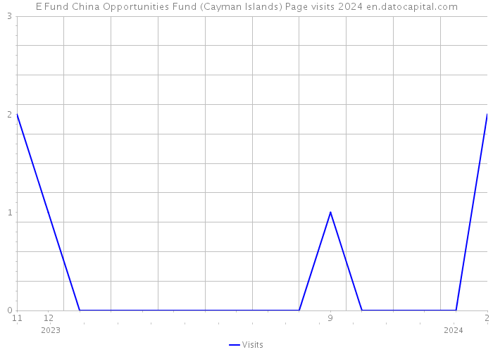 E Fund China Opportunities Fund (Cayman Islands) Page visits 2024 