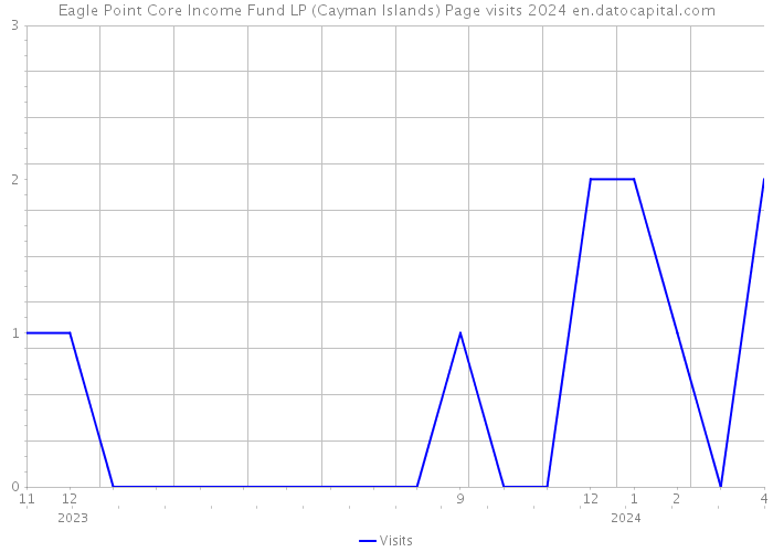 Eagle Point Core Income Fund LP (Cayman Islands) Page visits 2024 