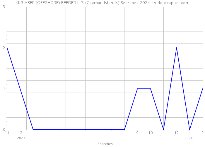 KKR ABFP (OFFSHORE) FEEDER L.P. (Cayman Islands) Searches 2024 