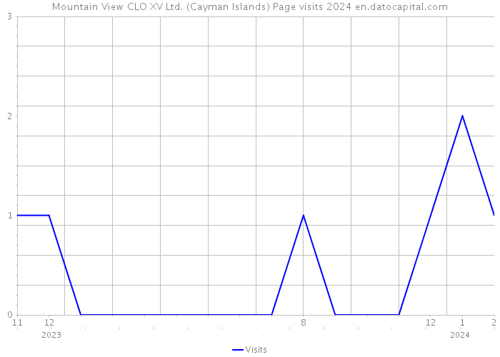 Mountain View CLO XV Ltd. (Cayman Islands) Page visits 2024 