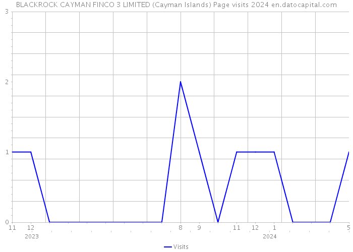 BLACKROCK CAYMAN FINCO 3 LIMITED (Cayman Islands) Page visits 2024 