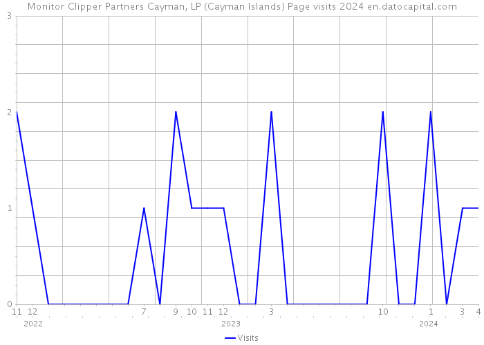 Monitor Clipper Partners Cayman, LP (Cayman Islands) Page visits 2024 