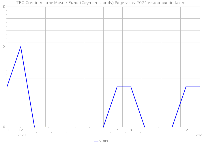 TEC Credit Income Master Fund (Cayman Islands) Page visits 2024 