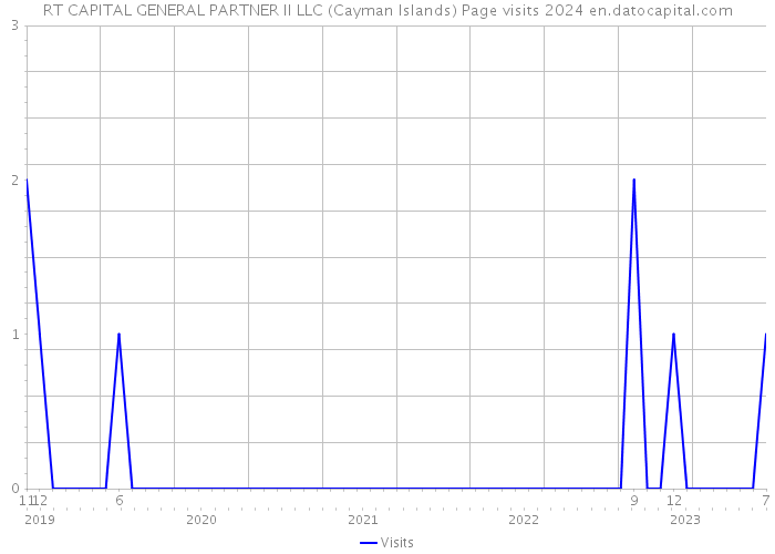 RT CAPITAL GENERAL PARTNER II LLC (Cayman Islands) Page visits 2024 