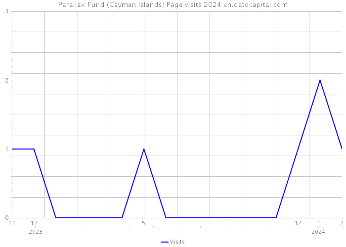 Parallax Fund (Cayman Islands) Page visits 2024 