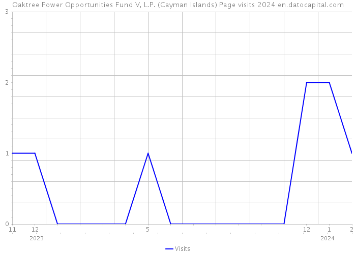 Oaktree Power Opportunities Fund V, L.P. (Cayman Islands) Page visits 2024 