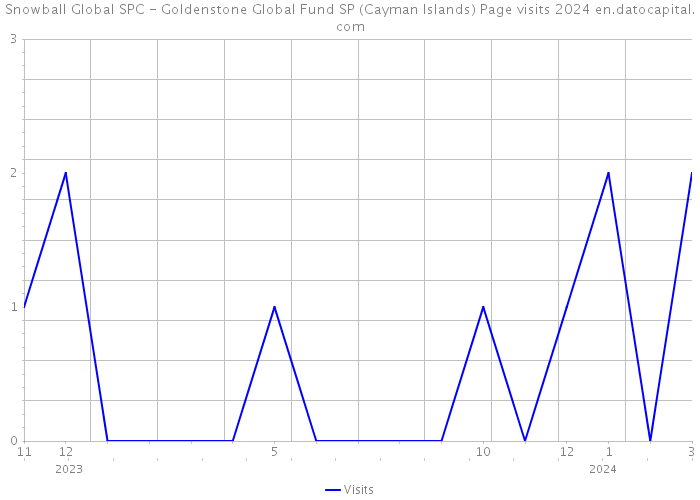 Snowball Global SPC - Goldenstone Global Fund SP (Cayman Islands) Page visits 2024 