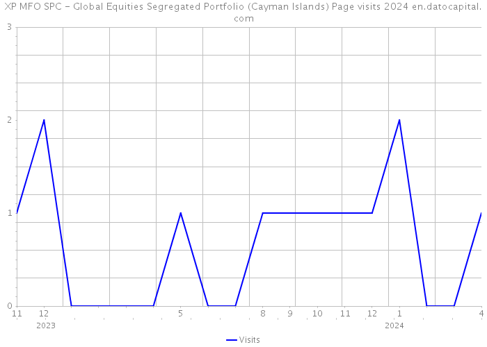 XP MFO SPC - Global Equities Segregated Portfolio (Cayman Islands) Page visits 2024 