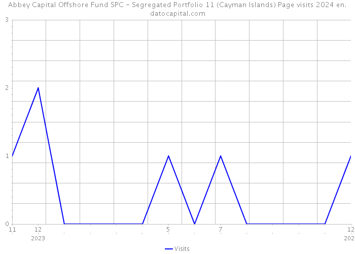 Abbey Capital Offshore Fund SPC - Segregated Portfolio 11 (Cayman Islands) Page visits 2024 