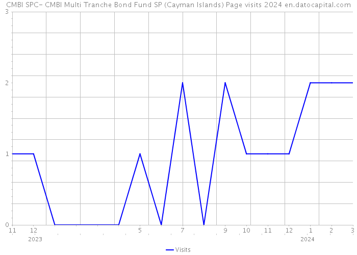 CMBI SPC- CMBI Multi Tranche Bond Fund SP (Cayman Islands) Page visits 2024 