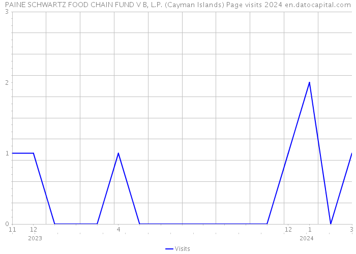PAINE SCHWARTZ FOOD CHAIN FUND V B, L.P. (Cayman Islands) Page visits 2024 