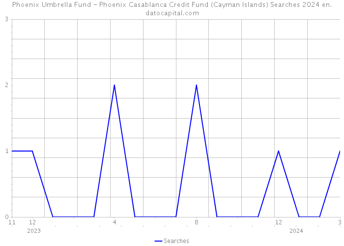 Phoenix Umbrella Fund - Phoenix Casablanca Credit Fund (Cayman Islands) Searches 2024 