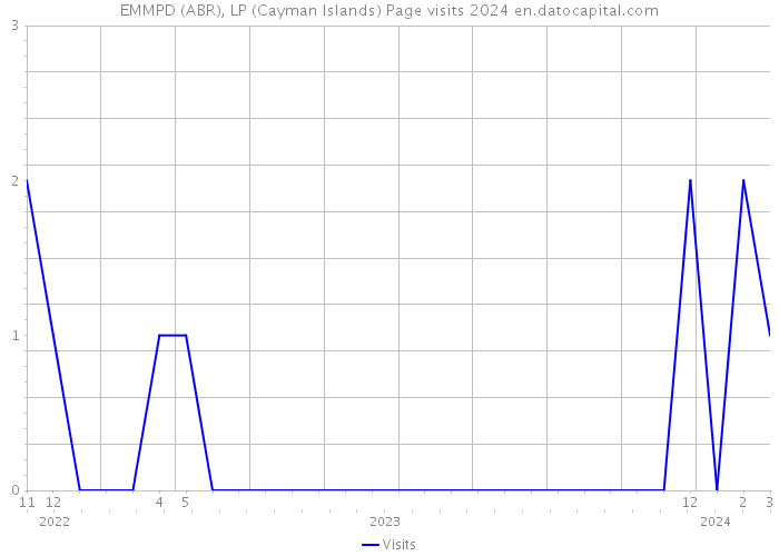 EMMPD (ABR), LP (Cayman Islands) Page visits 2024 