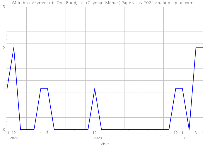 Whitebox Asymmetric Opp Fund, Ltd (Cayman Islands) Page visits 2024 