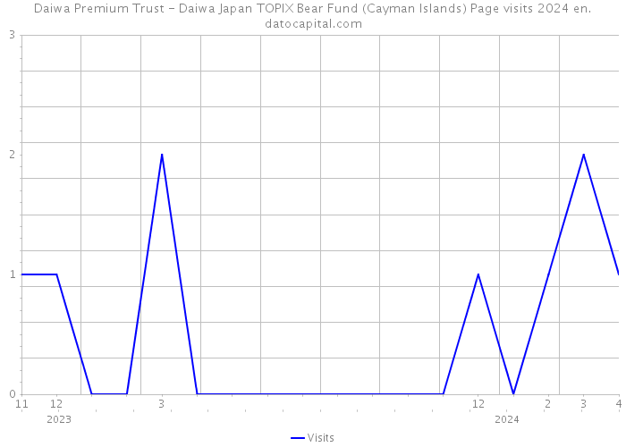 Daiwa Premium Trust - Daiwa Japan TOPIX Bear Fund (Cayman Islands) Page visits 2024 