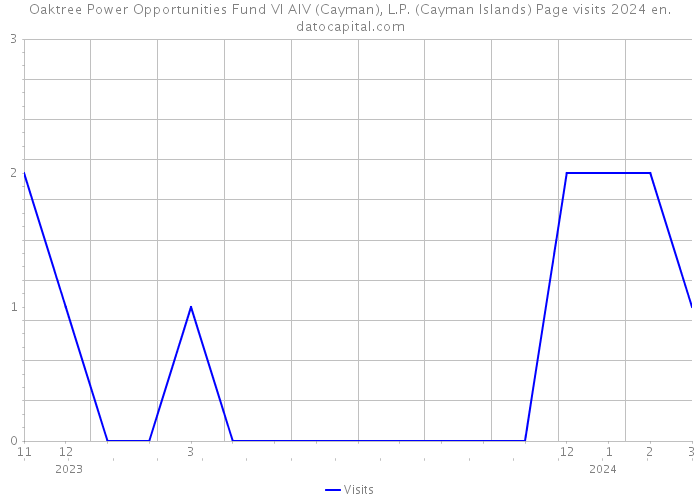 Oaktree Power Opportunities Fund VI AIV (Cayman), L.P. (Cayman Islands) Page visits 2024 