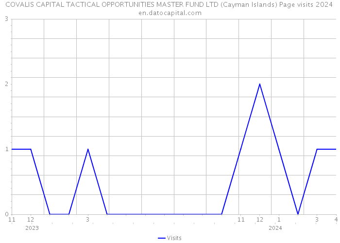 COVALIS CAPITAL TACTICAL OPPORTUNITIES MASTER FUND LTD (Cayman Islands) Page visits 2024 