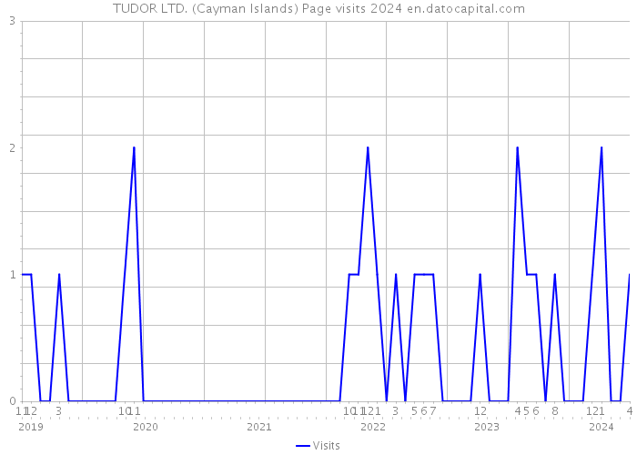 TUDOR LTD. (Cayman Islands) Page visits 2024 