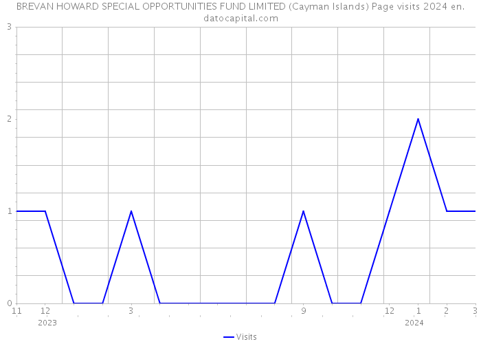 BREVAN HOWARD SPECIAL OPPORTUNITIES FUND LIMITED (Cayman Islands) Page visits 2024 