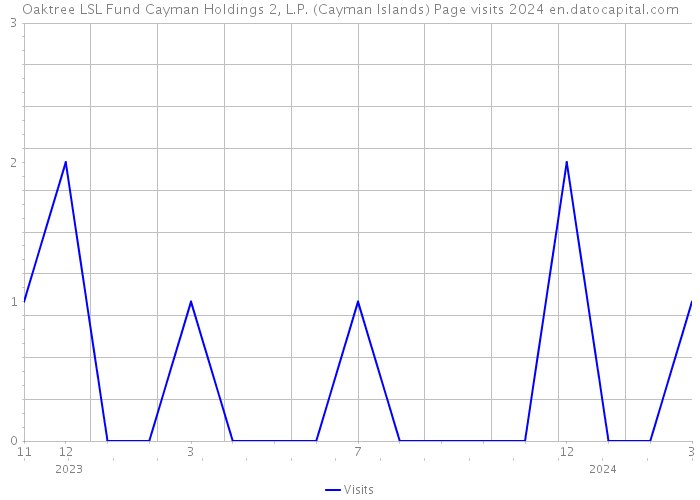 Oaktree LSL Fund Cayman Holdings 2, L.P. (Cayman Islands) Page visits 2024 