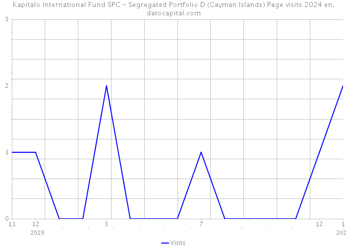 Kapitalo International Fund SPC - Segregated Portfolio D (Cayman Islands) Page visits 2024 