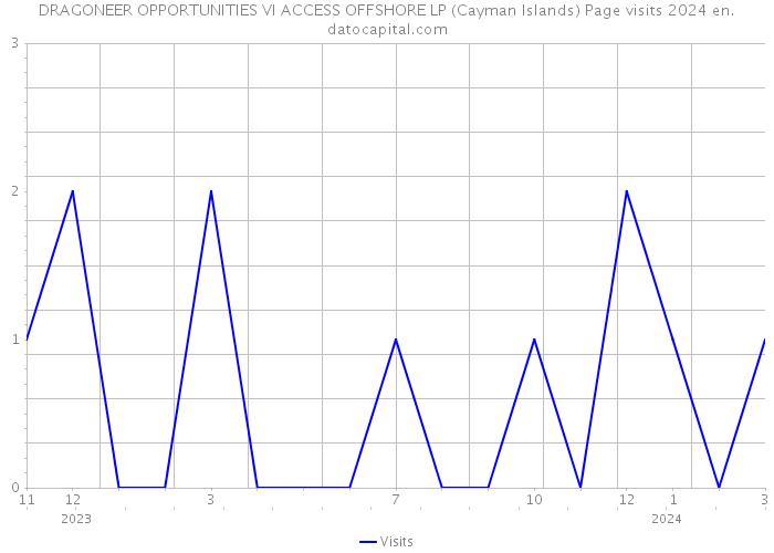 DRAGONEER OPPORTUNITIES VI ACCESS OFFSHORE LP (Cayman Islands) Page visits 2024 