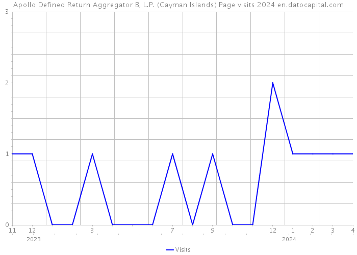 Apollo Defined Return Aggregator B, L.P. (Cayman Islands) Page visits 2024 