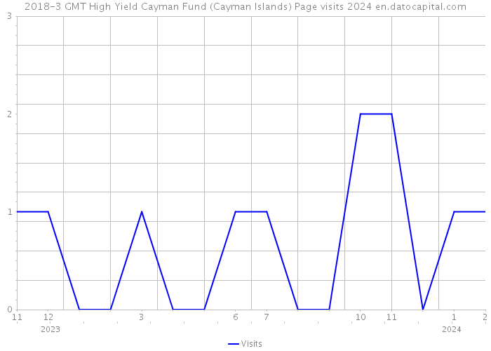 2018-3 GMT High Yield Cayman Fund (Cayman Islands) Page visits 2024 