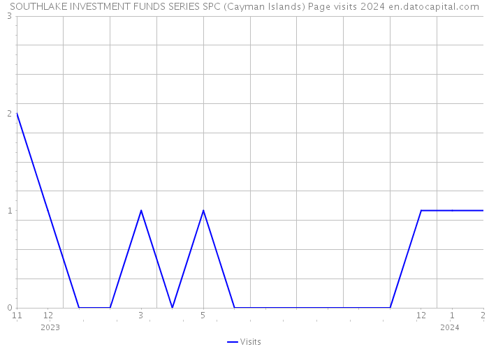 SOUTHLAKE INVESTMENT FUNDS SERIES SPC (Cayman Islands) Page visits 2024 