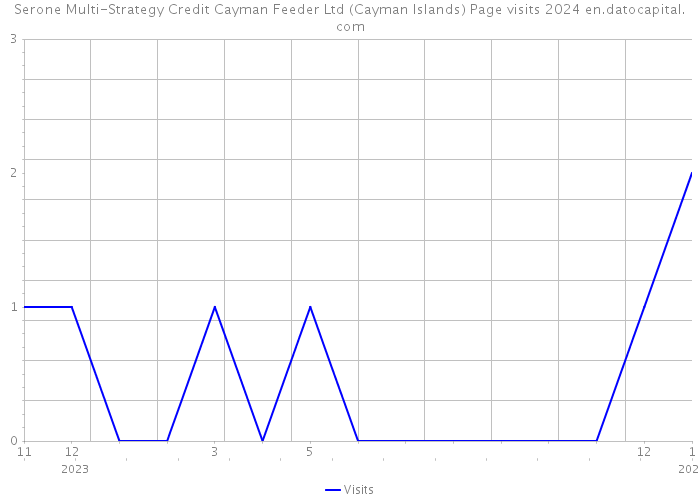 Serone Multi-Strategy Credit Cayman Feeder Ltd (Cayman Islands) Page visits 2024 