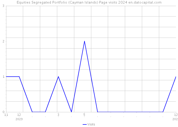 Equities Segregated Portfolio (Cayman Islands) Page visits 2024 