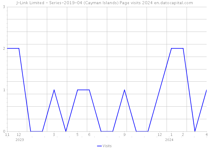 J-Link Limited - Series-2019-04 (Cayman Islands) Page visits 2024 
