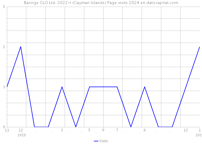Barings CLO Ltd. 2022-I (Cayman Islands) Page visits 2024 