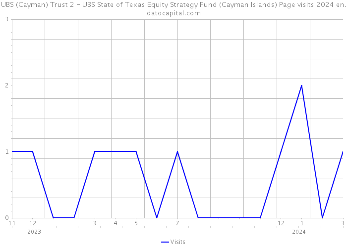 UBS (Cayman) Trust 2 - UBS State of Texas Equity Strategy Fund (Cayman Islands) Page visits 2024 