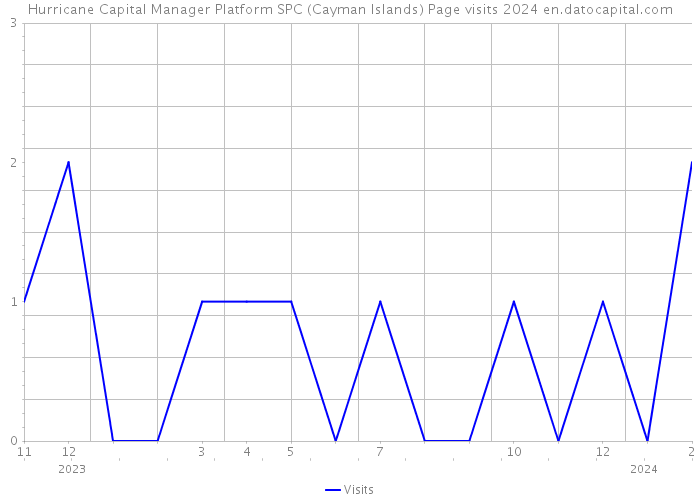 Hurricane Capital Manager Platform SPC (Cayman Islands) Page visits 2024 