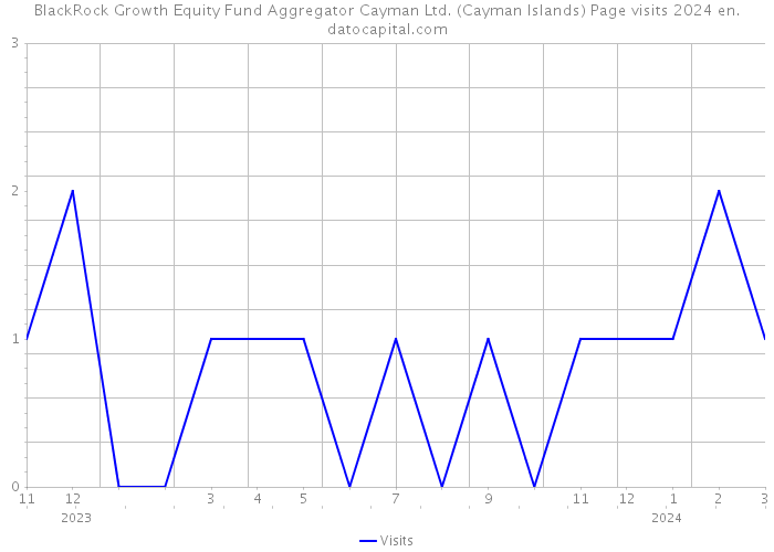 BlackRock Growth Equity Fund Aggregator Cayman Ltd. (Cayman Islands) Page visits 2024 