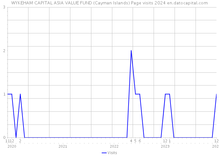 WYKEHAM CAPITAL ASIA VALUE FUND (Cayman Islands) Page visits 2024 