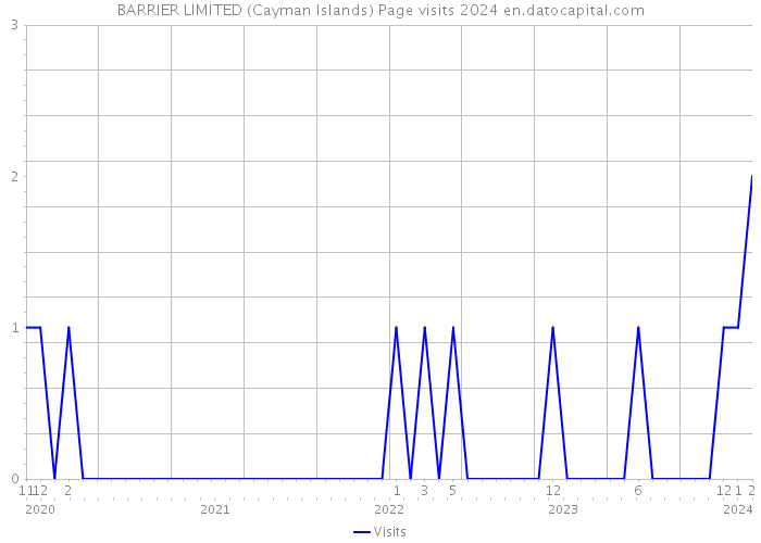 BARRIER LIMITED (Cayman Islands) Page visits 2024 