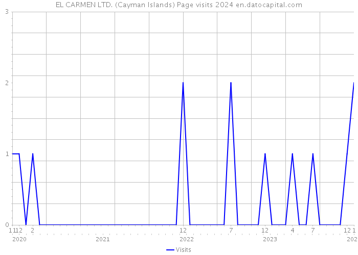 EL CARMEN LTD. (Cayman Islands) Page visits 2024 