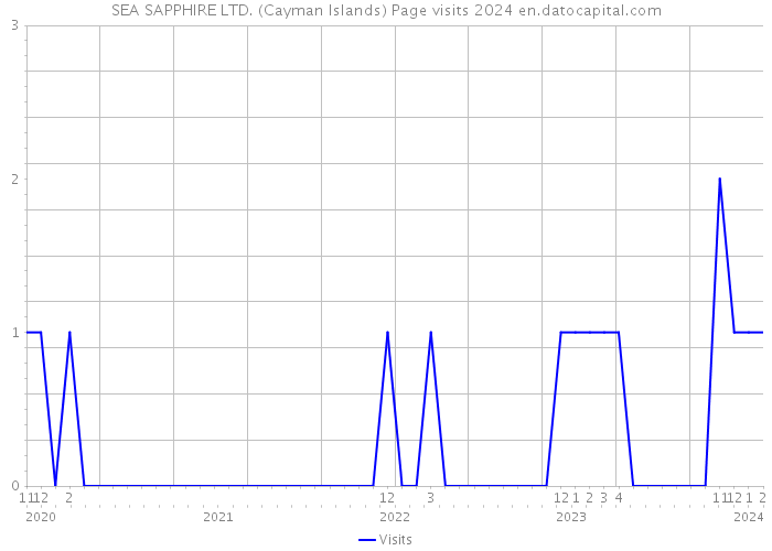 SEA SAPPHIRE LTD. (Cayman Islands) Page visits 2024 